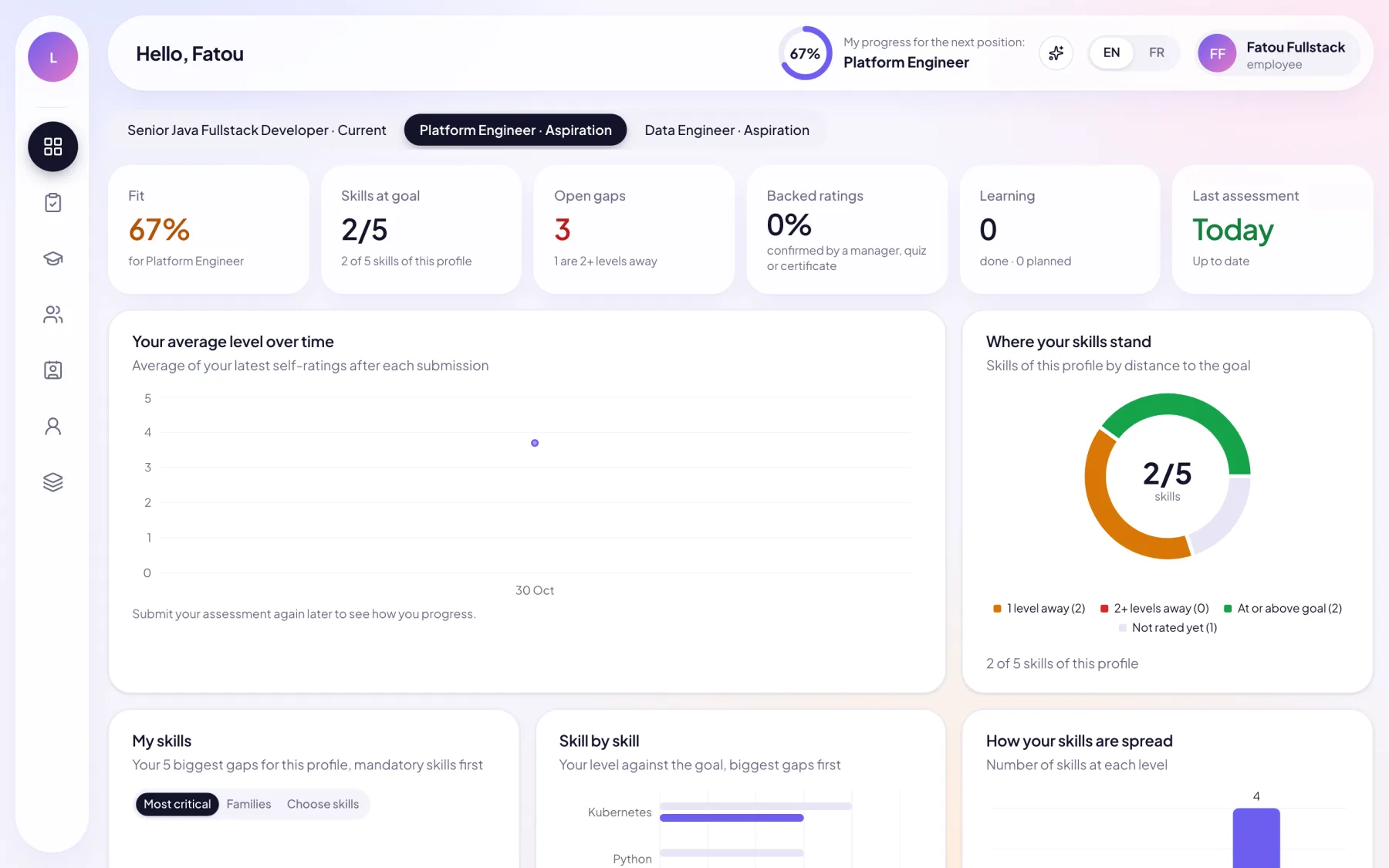 The levelr.ma dashboard: fit score, skills at goal, open gaps and level over time.